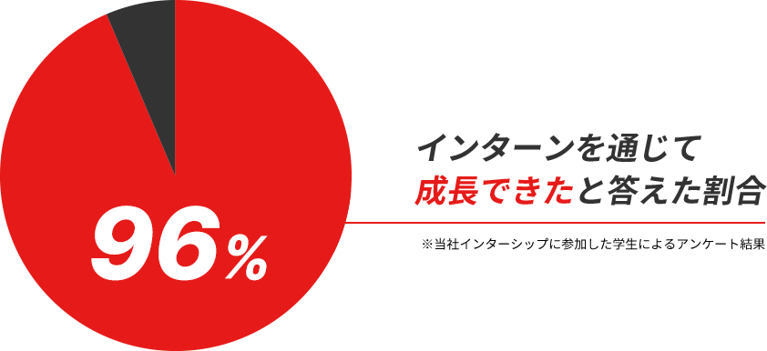 インターンを通じて成長できたと答えた割合